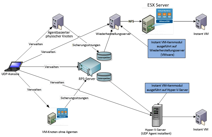 Erstellen Und Verwalten Von Instant VMs Auf Hyper V Und VMware ESX Servern erstellen-und-verwalten-von-instant-vms-auf-hyper-v-und-vmware-esx-servern